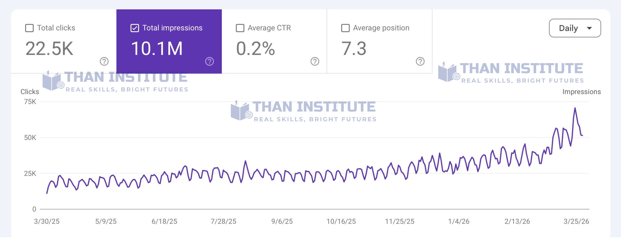 10.1 Million Google Search Console Traffic Proof