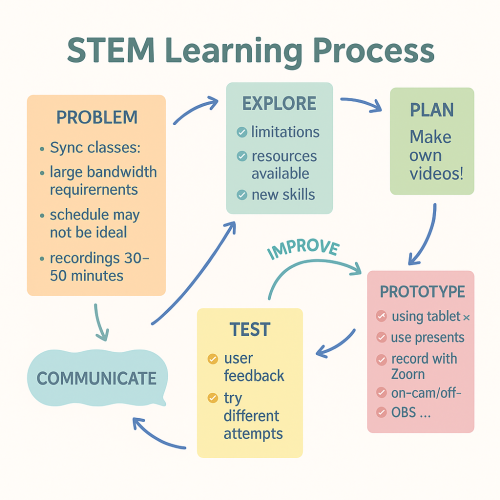 STEM Learning Process