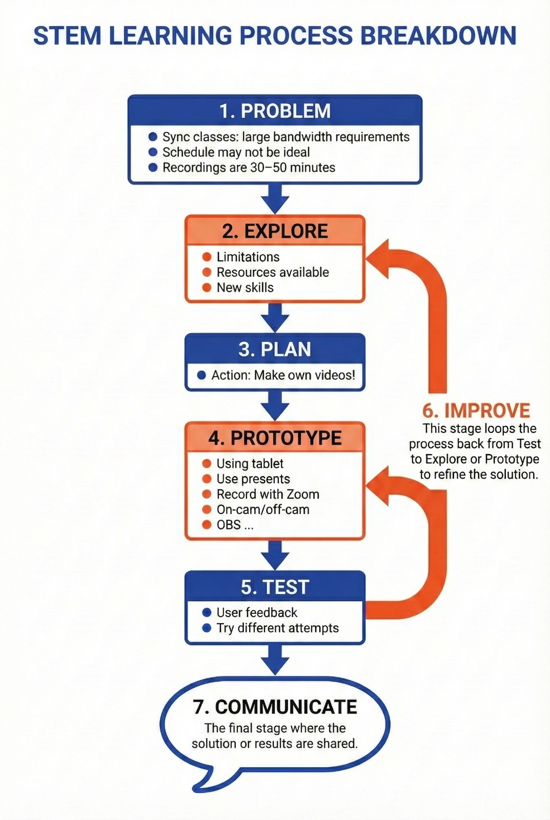 STEM Process